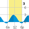 Trout River tide chart for Tuesday, February 3, 2026