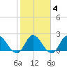 Trout River tide chart for Wednesday, February 4, 2026