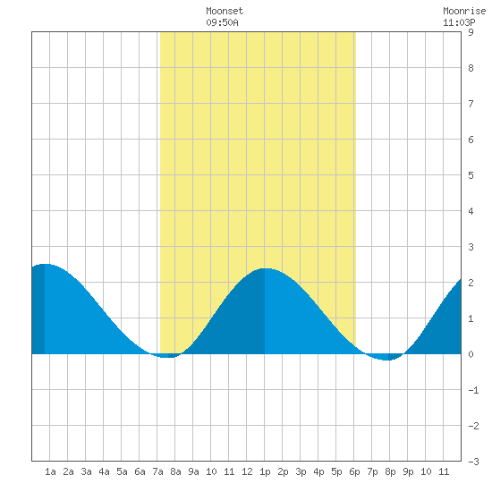 Trout River tide chart for Friday, February 6, 2026