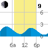 Trout River tide chart for Monday, February 9, 2026