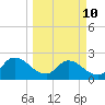 Trout River tide chart for Tuesday, March 10, 2026