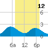 Trout River tide chart for Thursday, March 12, 2026