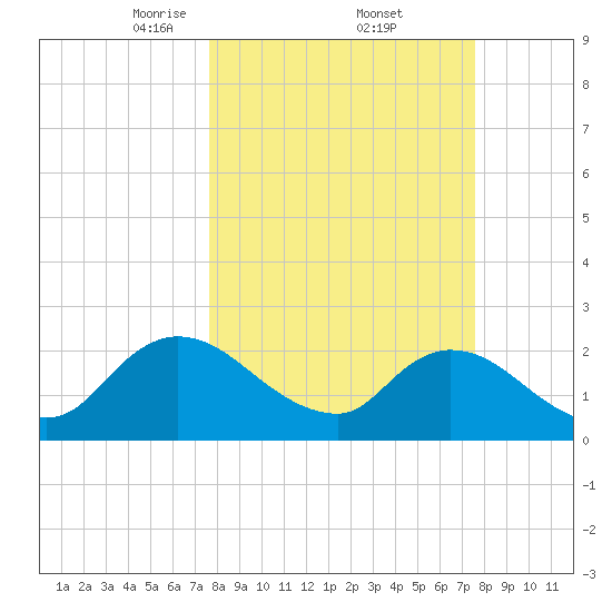 Trout River tide chart for Friday, March 13, 2026
