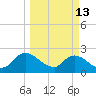 Trout River tide chart for Friday, March 13, 2026