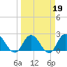 Trout River tide chart for Thursday, March 19, 2026