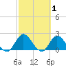 Trout River tide chart for Sunday, March 1, 2026