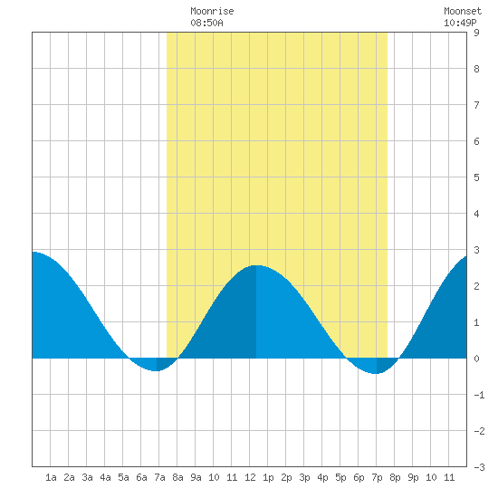 Trout River tide chart for Saturday, March 21, 2026