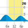 Trout River tide chart for Thursday, March 26, 2026