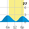 Trout River tide chart for Friday, March 27, 2026