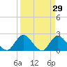 Trout River tide chart for Sunday, March 29, 2026