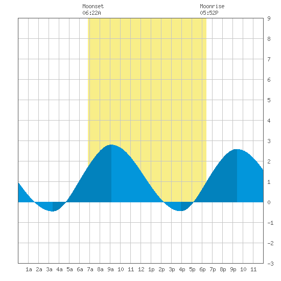 Trout River tide chart for Monday, March 2, 2026