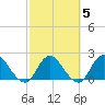 Trout River tide chart for Thursday, March 5, 2026