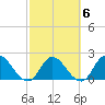 Trout River tide chart for Friday, March 6, 2026