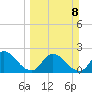 Trout River tide chart for Sunday, March 8, 2026