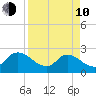 Trout River tide chart for Friday, April 10, 2026