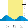Trout River tide chart for Saturday, April 11, 2026