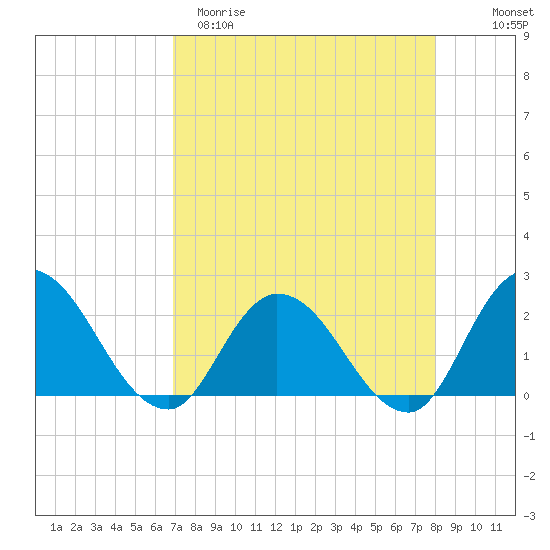 Trout River tide chart for Sunday, April 19, 2026