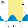 Trout River tide chart for Wednesday, April 1, 2026