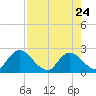 Trout River tide chart for Friday, April 24, 2026