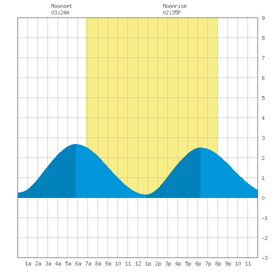 Trout River tide chart for Saturday, April 25, 2026