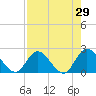 Trout River tide chart for Wednesday, April 29, 2026