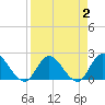 Trout River tide chart for Thursday, April 2, 2026