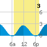 Trout River tide chart for Friday, April 3, 2026