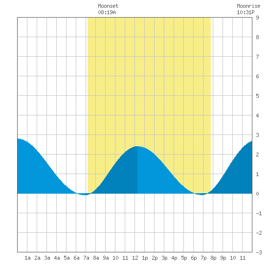 Trout River tide chart for Saturday, April 4, 2026