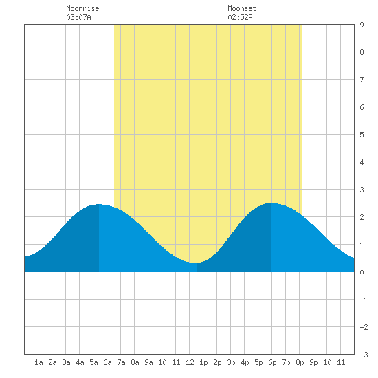 Trout River tide chart for Monday, May 11, 2026