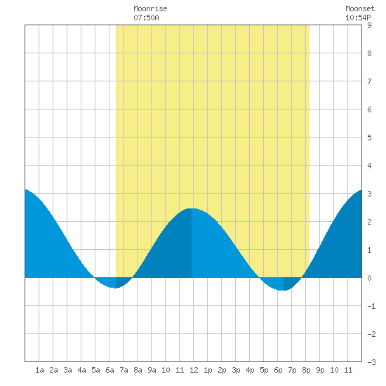 Trout River tide chart for Monday, May 18, 2026