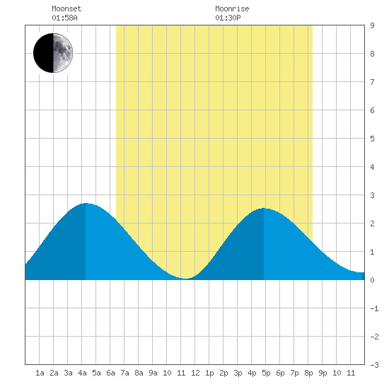 Trout River tide chart for Saturday, May 23, 2026