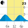 Trout River tide chart for Saturday, May 23, 2026