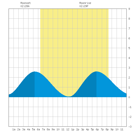 Trout River tide chart for Sunday, May 24, 2026