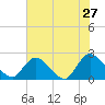 Trout River tide chart for Wednesday, May 27, 2026