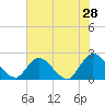 Trout River tide chart for Thursday, May 28, 2026