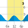 Trout River tide chart for Sunday, May 3, 2026