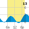Trout River tide chart for Saturday, June 13, 2026