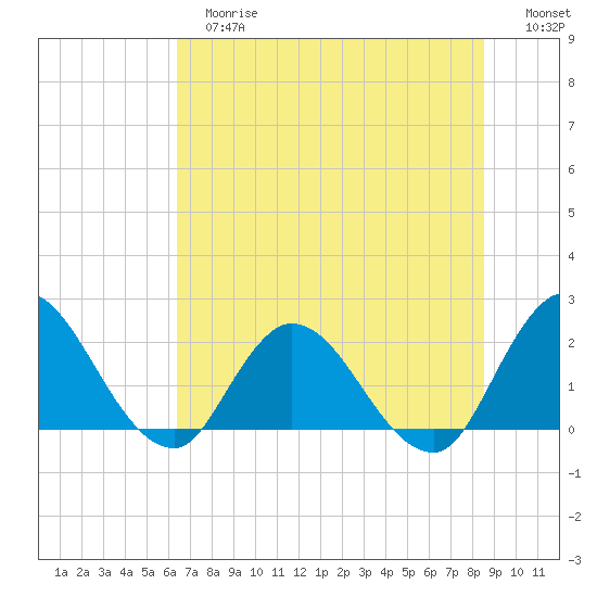 Trout River tide chart for Tuesday, June 16, 2026