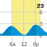 Trout River tide chart for Tuesday, June 23, 2026