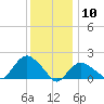 Montauk tide chart for Sunday, January 10, 2021