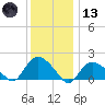 Montauk tide chart for Wednesday, January 13, 2021