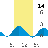 Montauk tide chart for Thursday, January 14, 2021