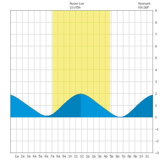 Montauk tide chart for Sunday, January 17, 2021