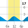 Montauk tide chart for Sunday, January 17, 2021