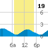 Montauk tide chart for Tuesday, January 19, 2021