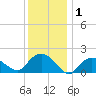 Montauk tide chart for Friday, January 1, 2021