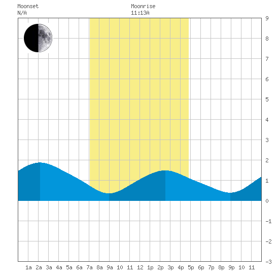 Montauk tide chart for Wednesday, January 20, 2021