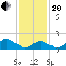 Montauk tide chart for Wednesday, January 20, 2021