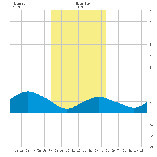 Montauk tide chart for Thursday, January 21, 2021