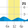 Montauk tide chart for Thursday, January 21, 2021
